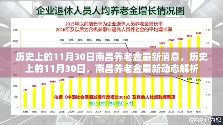 南昌养老金最新动态解析,历史消息回顾与最新动态揭秘(日期,历史上的11月30日)