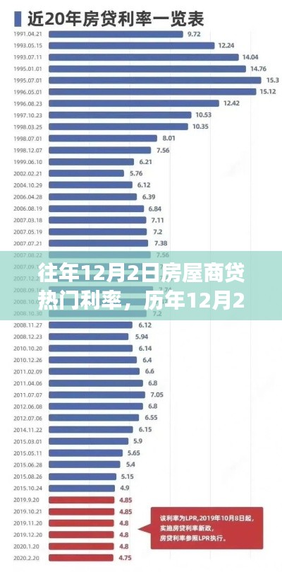 历年12月2日房屋商贷热门利率走势解析，观点与个人立场探讨