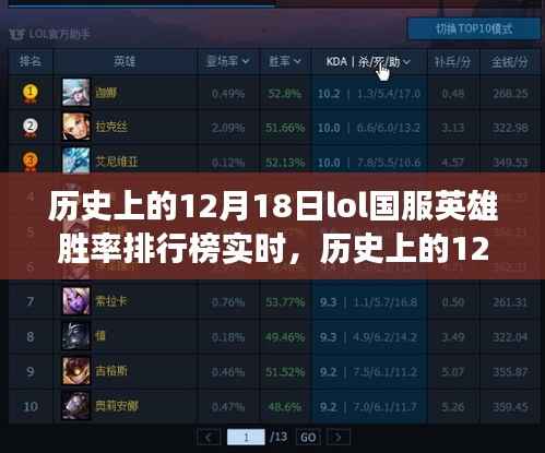 多维度视角下的观点碰撞,历史上的LOL国服英雄胜率排行榜实时解析(12月18日)