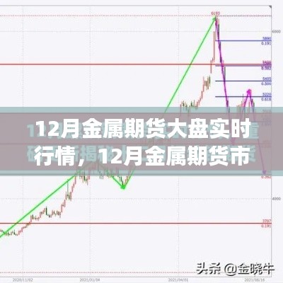 12月金属期货市场走势分析与实时行情概览