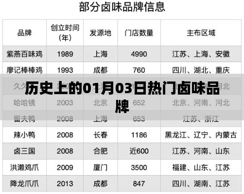卤味品牌发展史,一月三日的重要时刻回顾