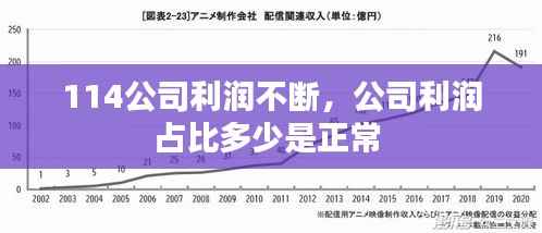 114公司利润不断，公司利润占比多少是正常 